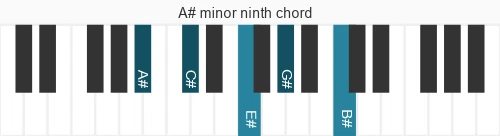 Piano voicing of chord A# m9